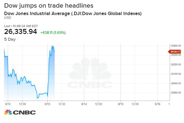 Dow Jones tăng vọt sau diễn biến tồi tệ ở những phiên trước
